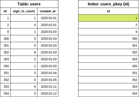 A users table and an ID column with a value of 1 highlighted.