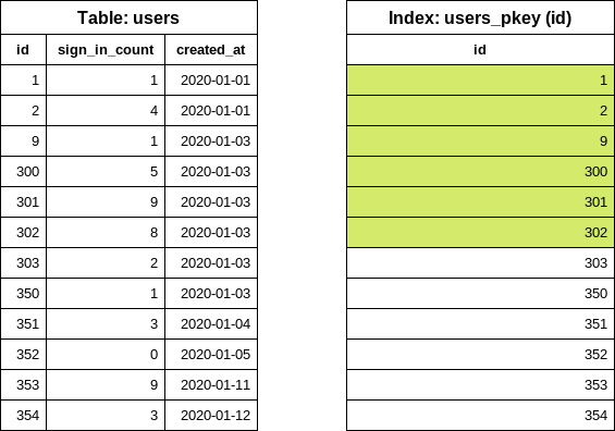 A users table and an ID column with the values 1, 2, 9, 300, 301, and 302 highlighted.