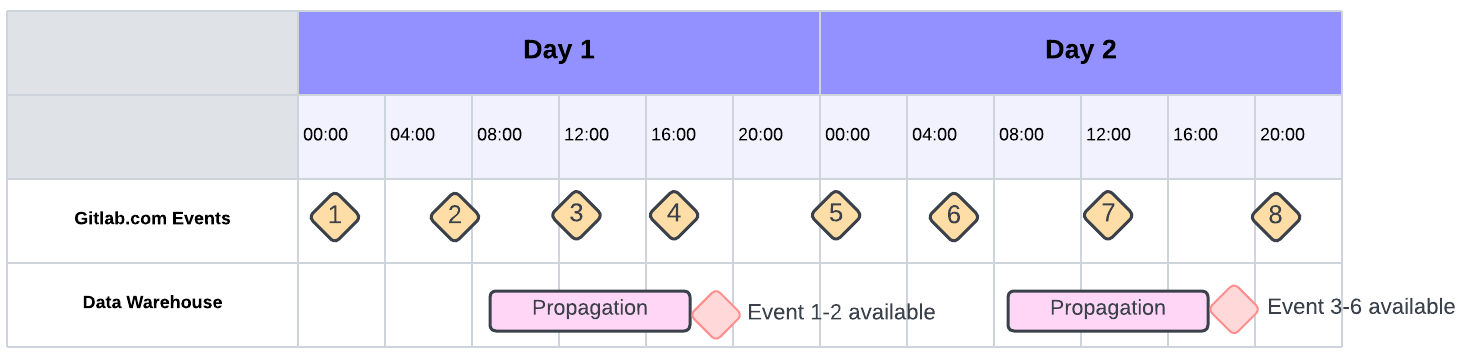 A timeline of event collection and propagation on GitLab.com