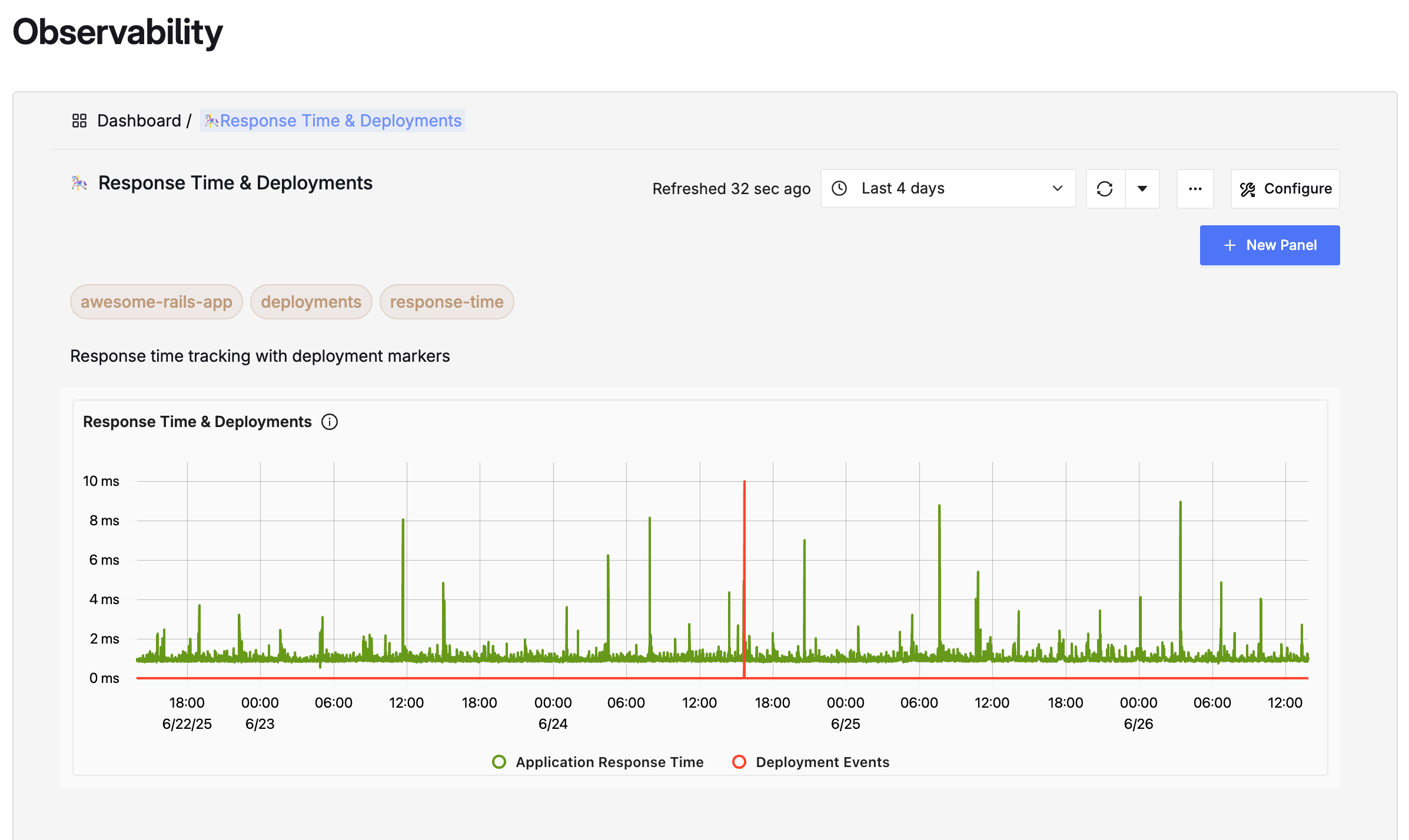GitLab.com Observability Dashboard GitLab.com Observability Dashboard