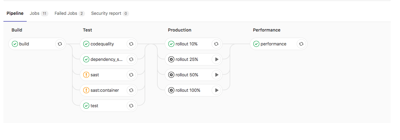CI/CD workflow visualization graph with incremental rollout enabled and staging disabled