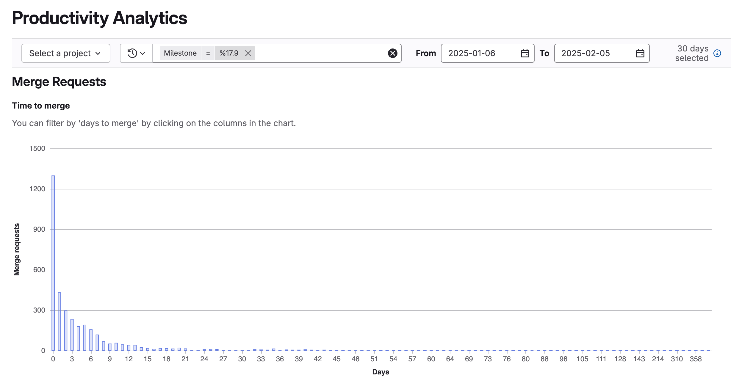 Productivity analytics chart of merge requests over time